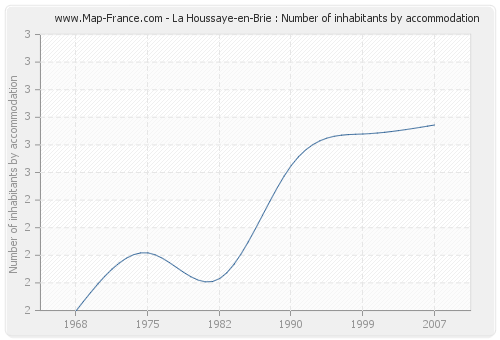 La Houssaye-en-Brie : Number of inhabitants by accommodation